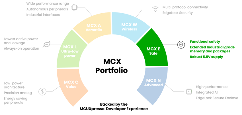 Chart - NXP Semiconductors MCX E Reliability/Safety-Focused Microcontrollers
